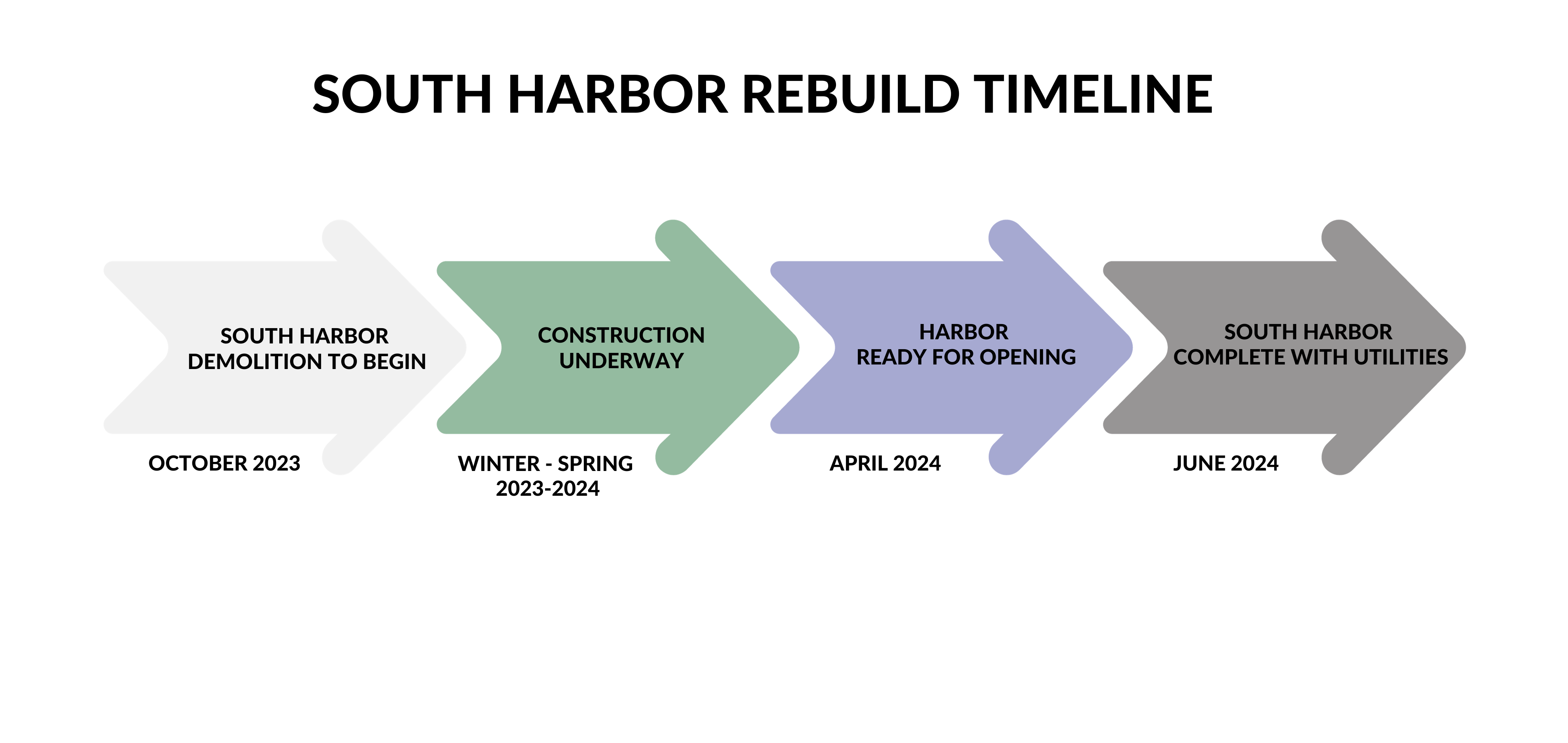 UPDATED - South Harbor Rebuild Timeline (3800 × 1800 px)
